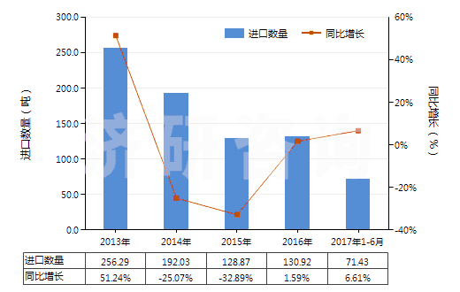 2013-2017年6月中國其他柑橘屬果實的精油(包括浸膏及凈油)(HS33011990)進口量及增速統(tǒng)計